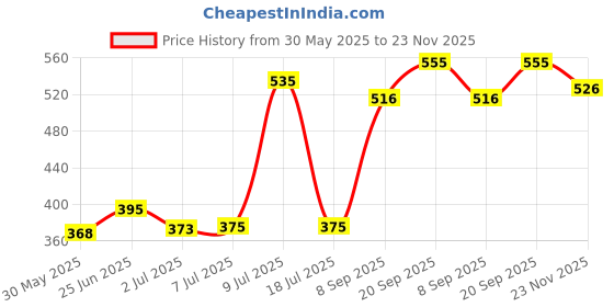 flipkart.com himalaya Gente Baby Wipes ( 2 Pc x 72 S ) himalaya Price History Graph from 30 May 2025 to 23 Nov 2025
