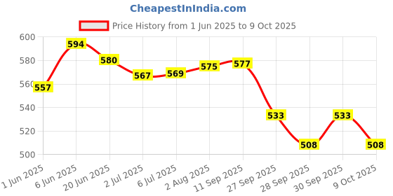 flipkart.com himalaya Gentle Babay Soap Value Pack 125 Gms himalaya Price History Graph from 1 Jun 2025 to 9 Oct 2025