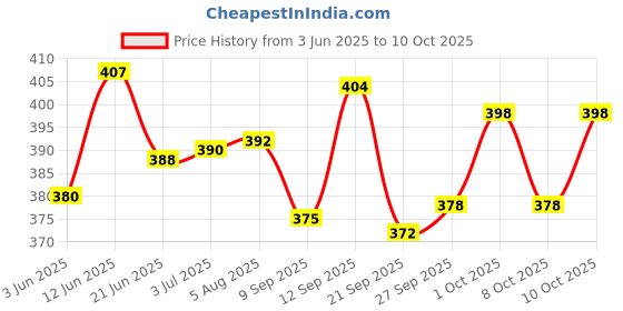 flipkart.com himalaya Gentle Babay Soap Value Pack 75 Gms (Pack of 2 - 6 Soaps) himalaya Price History Graph from 3 Jun 2025 to 10 Oct 2025