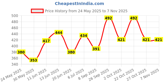 flipkart.com himalaya Gentle Baby Extra Soft Wipes 72's Pack of 2 himalaya Price History Graph from 24 May 2025 to 6 Nov 2025