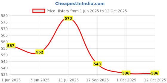 flipkart.com himalaya Gentle Baby Extra Soft Wipes 72's Pack of 3 himalaya Price History Graph from 1 Jun 2025 to 12 Oct 2025