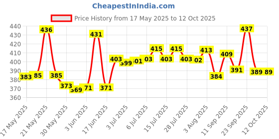 flipkart.com himalaya Gentle Baby | Mild Shampoo for Babies (pack of 2)200ml himalaya Price History Graph from 17 May 2025 to 12 Oct 2025