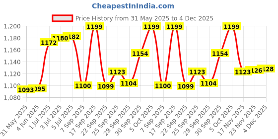 flipkart.com himalaya Gentle baby shampoo himalaya Price History Graph from 31 May 2025 to 4 Dec 2025
