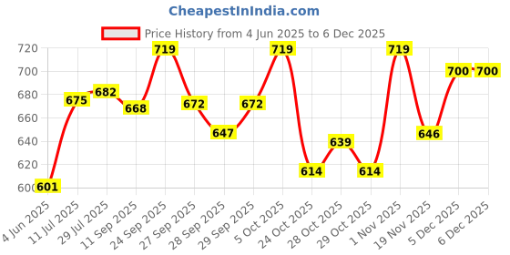 flipkart.com himalaya GENTLE BABY SHAMPOO himalaya Price History Graph from 4 Jun 2025 to 4 Dec 2025