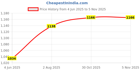 flipkart.com himalaya Gentle Baby Shampoo himalaya Price History Graph from 4 Jun 2025 to 3 Nov 2025