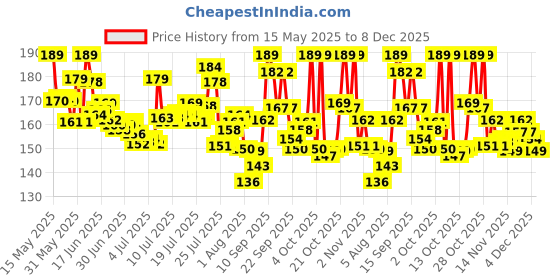 flipkart.com himalaya Gentle Baby Shampoo himalaya Price History Graph from 15 May 2025 to 8 Dec 2025
