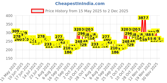 flipkart.com himalaya Gentle Baby Shampoo himalaya Price History Graph from 15 May 2025 to 2 Dec 2025