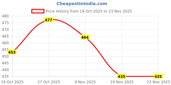 flipkart.com himalaya GENTLE BABY SHAMPOO 100ml ( Pack of 4 ) himalaya Price History Graph from 19 Oct 2025 to 23 Nov 2025
