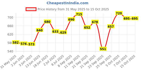 flipkart.com himalaya GENTLE BABY SHAMPOO 200 ML (PACK OF 3) 600 ML himalaya Price History Graph from 31 May 2025 to 14 Oct 2025