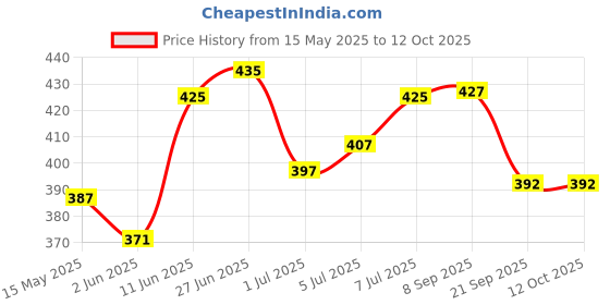 flipkart.com himalaya Gentle baby shampoo 200 ml x pack of 2 himalaya Price History Graph from 15 May 2025 to 12 Oct 2025