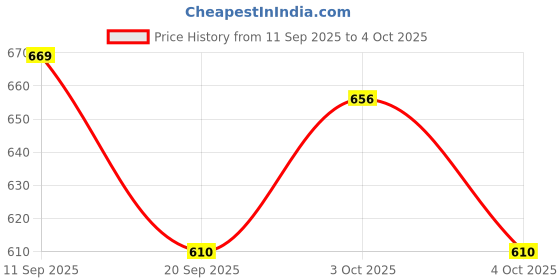 flipkart.com himalaya GENTLE BABY SHAMPOO 200ml ( Pack of 3 ) himalaya Price History Graph from 11 Sep 2025 to 4 Oct 2025