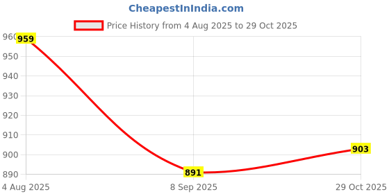 flipkart.com himalaya GENTLE BABY SHAMPOO 200ml ( Pack of 4 ) himalaya Price History Graph from 4 Aug 2025 to 29 Oct 2025