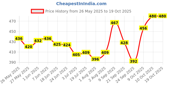 flipkart.com himalaya gentle baby shampoo (2*200ml) mild no tears himalaya Price History Graph from 26 May 2025 to 17 Oct 2025