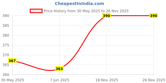 flipkart.com himalaya GENTLE BABY SHAMPOO 397 ML X PACK OF 1 himalaya Price History Graph from 30 May 2025 to 25 Nov 2025