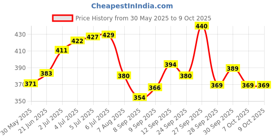 flipkart.com himalaya Gentle baby shampoo 400 ml no tears , free from parabens and synthetic colours himalaya Price History Graph from 30 May 2025 to 8 Oct 2025