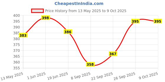 flipkart.com himalaya GENTLE BABY SHAMPOO 400 ML | No tears himalaya Price History Graph from 13 May 2025 to 4 Oct 2025