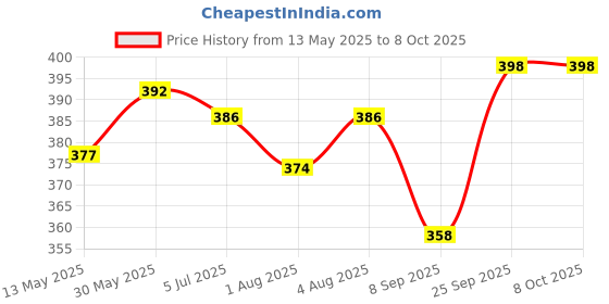 flipkart.com himalaya Gentle Baby Shampoo 400 ml | no tears | free from parabens and synthetic colours himalaya Price History Graph from 13 May 2025 to 7 Oct 2025