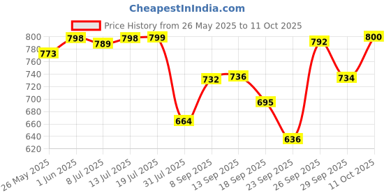flipkart.com himalaya Gentle Baby shampoo 400 ml (pack of 2) himalaya Price History Graph from 26 May 2025 to 11 Oct 2025