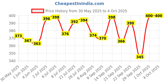 flipkart.com himalaya GENTLE BABY SHAMPOO 400 ML X 1 SET himalaya Price History Graph from 30 May 2025 to 4 Oct 2025