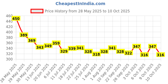 flipkart.com himalaya Gentle Baby Shampoo 400ml & 200ml himalaya Price History Graph from 28 May 2025 to 10 Oct 2025
