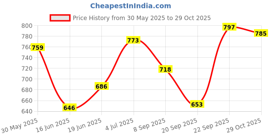 flipkart.com himalaya Gentle Baby Shampoo 400ml | Pack Of 2 himalaya Price History Graph from 30 May 2025 to 29 Oct 2025