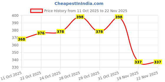 flipkart.com himalaya GENTLE BABY SHAMPOO 400ml ( Pack of 1 ) himalaya Price History Graph from 11 Oct 2025 to 22 Nov 2025