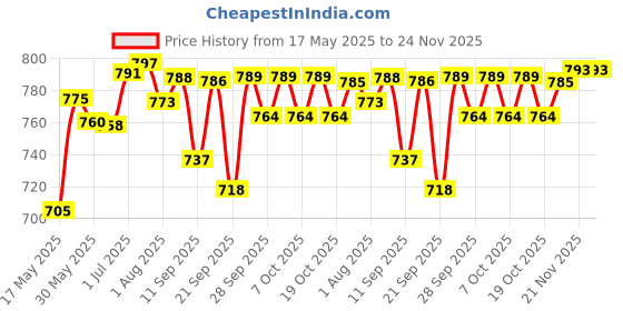 flipkart.com himalaya Gentle Baby Shampoo 400ml, Pack Of 2 (800ml) himalaya Price History Graph from 17 May 2025 to 24 Nov 2025