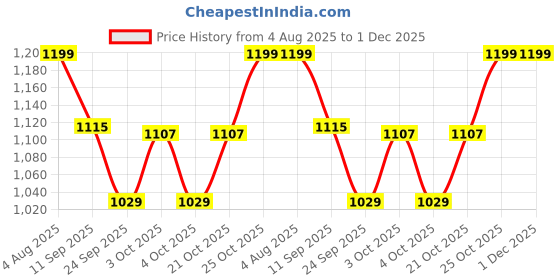 flipkart.com himalaya GENTLE BABY SHAMPOO 400ml ( Pack of 3 ) himalaya Price History Graph from 4 Aug 2025 to 1 Dec 2025