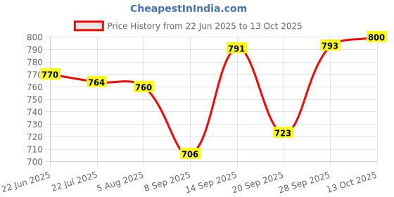flipkart.com himalaya GENTLE BABY SHAMPOO DSFR43 himalaya Price History Graph from 22 Jun 2025 to 13 Oct 2025
