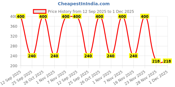 flipkart.com himalaya Gentle Baby Shampoo Hibiscus & Chickpea himalaya Price History Graph from 12 Sep 2025 to 28 Nov 2025