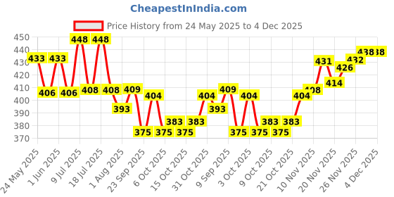 flipkart.com himalaya Gentle Baby Shampoo Pack of 2 himalaya Price History Graph from 24 May 2025 to 3 Dec 2025