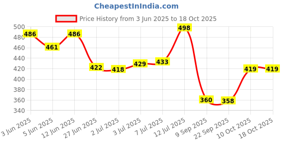 flipkart.com himalaya Gentle Baby Shampoo (Pack of 4) himalaya Price History Graph from 3 Jun 2025 to 18 Oct 2025