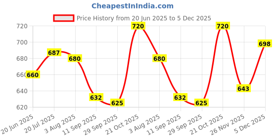 flipkart.com himalaya Gentle Baby Shampoo (Pack of 6) himalaya Price History Graph from 20 Jun 2025 to 5 Dec 2025