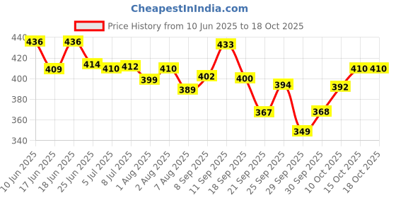 flipkart.com himalaya Gentle Baby Shampoo(200ml pack)pack of 2pc himalaya Price History Graph from 10 Jun 2025 to 17 Oct 2025