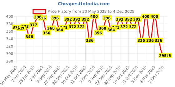 flipkart.com himalaya Gentle baby shampoo(400 mL) himalaya Price History Graph from 30 May 2025 to 4 Dec 2025