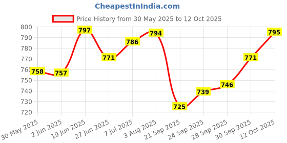 flipkart.com himalaya GENTLE BABY SHAMPOOO himalaya Price History Graph from 30 May 2025 to 12 Oct 2025