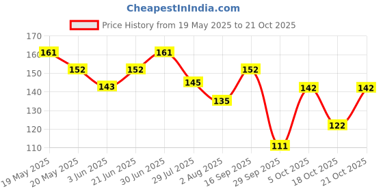 flipkart.com himalaya Gentle Baby Soap himalaya Price History Graph from 19 May 2025 to 18 Oct 2025