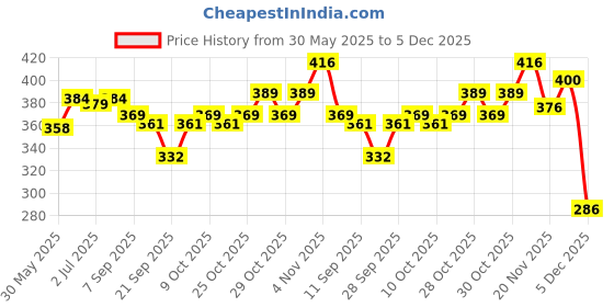 flipkart.com himalaya Gentle Baby Soap 6N X 75G himalaya Price History Graph from 30 May 2025 to 5 Dec 2025