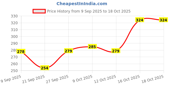 flipkart.com himalaya GENTLE BABY SOAP 75g , SET OF 5 himalaya Price History Graph from 9 Sep 2025 to 18 Oct 2025