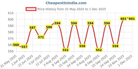 flipkart.com himalaya gentle baby soap - best soap for newborn baby(pack of 6)125g himalaya Price History Graph from 31 May 2025 to 1 Dec 2025