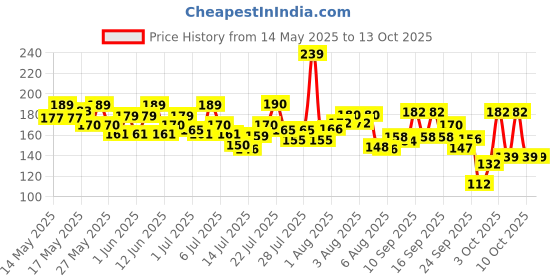flipkart.com himalaya GENTLE BABY SOAP VALUE PACK himalaya Price History Graph from 14 May 2025 to 13 Oct 2025
