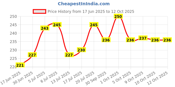 flipkart.com himalaya Gentle Baby Soap With Oils of Olive and Almond (Pack of 4) (75g X 4) himalaya Price History Graph from 17 Jun 2025 to 12 Oct 2025