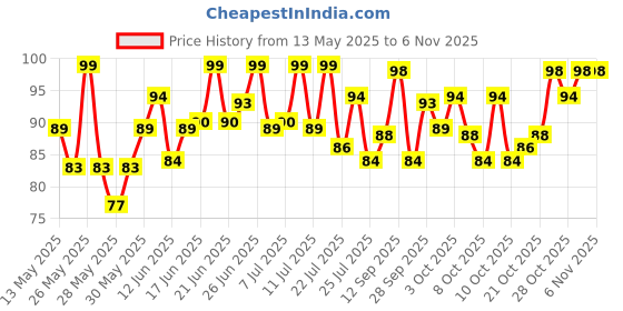 flipkart.com himalaya Gentle Baby Wash himalaya Price History Graph from 13 May 2025 to 6 Nov 2025