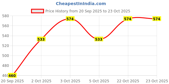 flipkart.com himalaya GENTLE BABY WASH 100ML ( Pack of 5 ) himalaya Price History Graph from 20 Sep 2025 to 22 Oct 2025