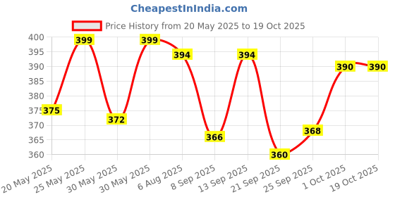flipkart.com himalaya GENTLE BABY WASH 200 ML himalaya Price History Graph from 20 May 2025 to 17 Oct 2025