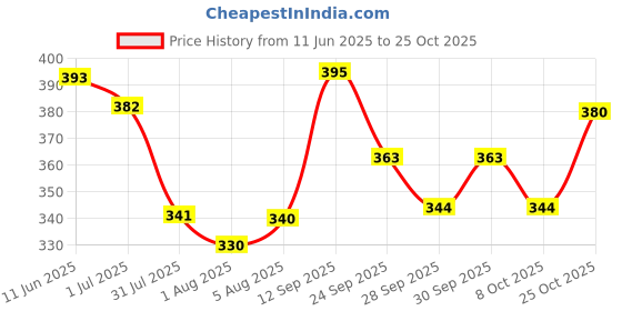 flipkart.com himalaya gentle baby wash, 200ml (Pack of 2) himalaya Price History Graph from 11 Jun 2025 to 25 Oct 2025
