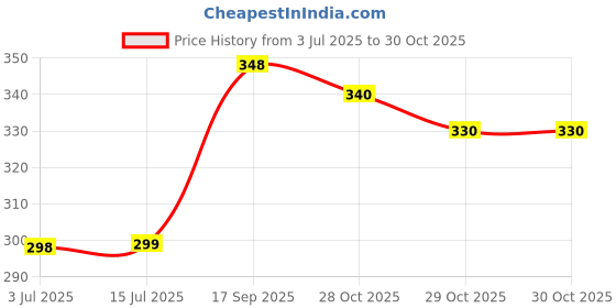 flipkart.com himalaya Gentle Baby Wash With Chickpea & Fenugreek (400ml) himalaya Price History Graph from 3 Jul 2025 to 30 Oct 2025