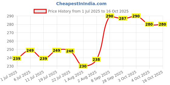 flipkart.com himalaya Gentle Baby Wipes himalaya Price History Graph from 1 Jul 2025 to 16 Oct 2025