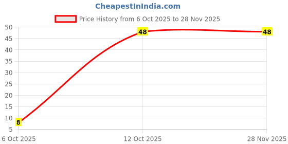 flipkart.com himalaya Gentle Baby Wipes himalaya Price History Graph from 6 Oct 2025 to 28 Nov 2025