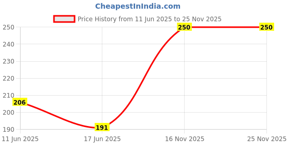flipkart.com himalaya Gentle Baby Wipes 72N himalaya Price History Graph from 11 Jun 2025 to 25 Nov 2025